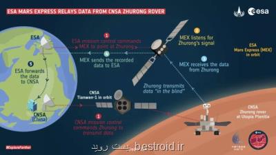 چین و اروپا برای انتقال داده از مریخ همکاری کردند